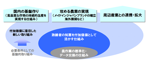 アグリプラットフォームコンソーシアムの活動イメージ